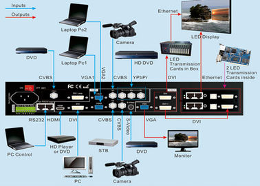 Full Color HDMI LED Display Accessories , LED Screen Video Processor For Rental supplier